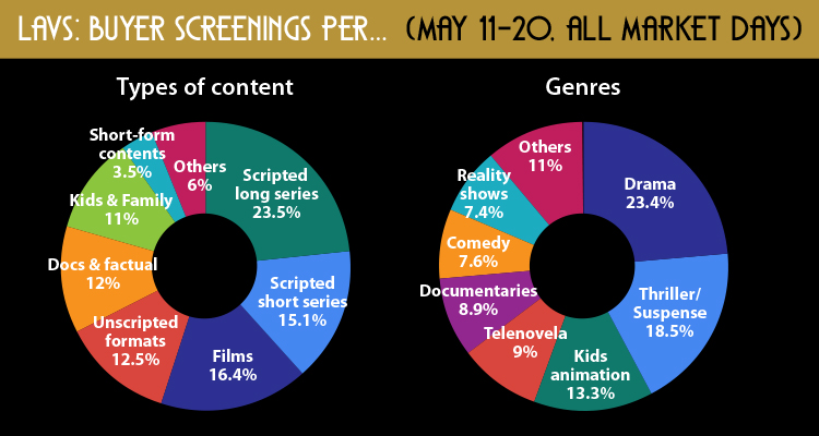 LAVS, per type of content and genres