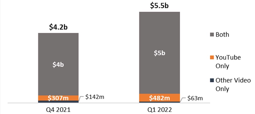 UK: 33% of growth in video online Ads in Q1 2022