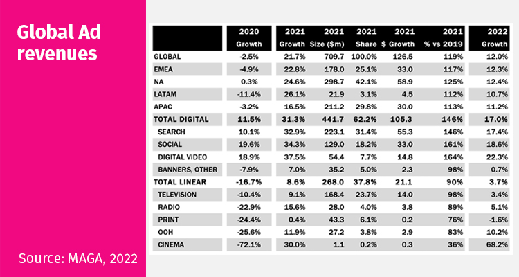 Global advertising market: digital media arises