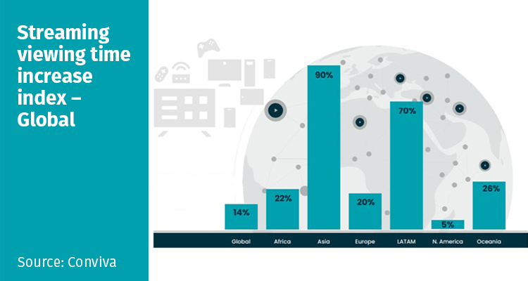 Global Streaming: 14% viewing increase and big screen as a device dominator