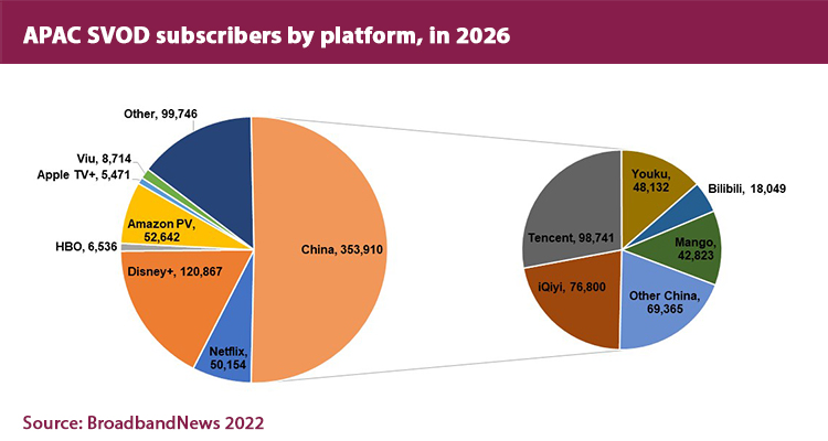 The OTT market in APAC, from atomization to massiveness