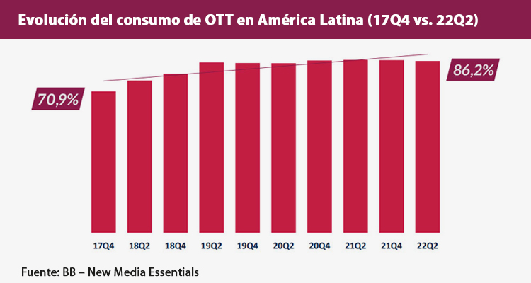 Una radiografía del negocio OTT en la región