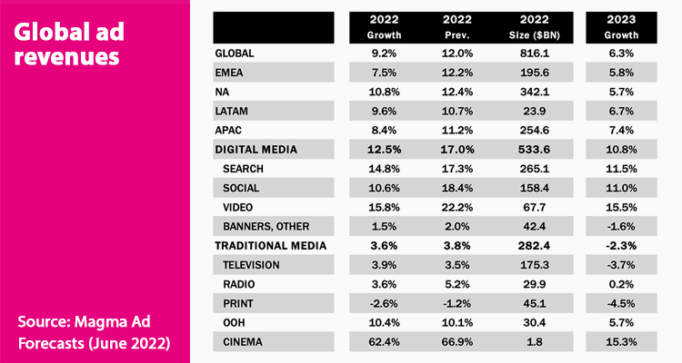 India, Malaysia and Hong Kong lead the ad market in APAC