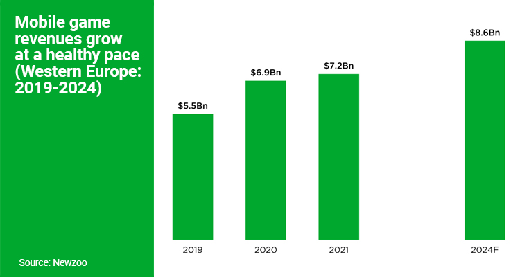 Gaming business opportunities are growing in Europe