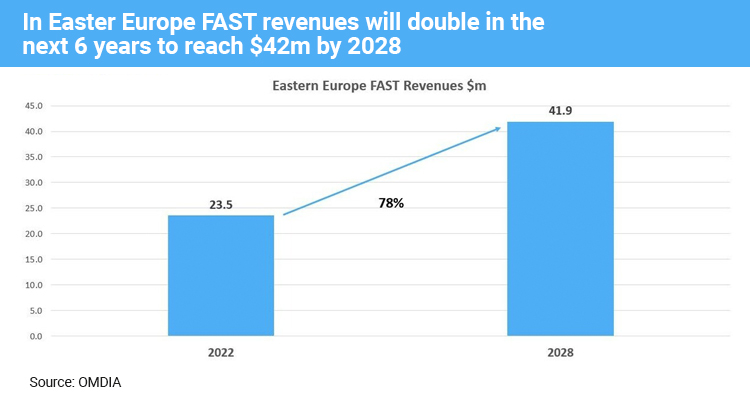 OMDIA: CEE FAST revenue to double by 2028