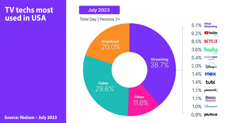 U.S. & Latin America: the On demand domination