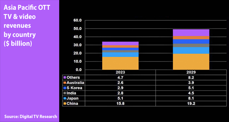 Asia Pacific is boosting OTT niche markets