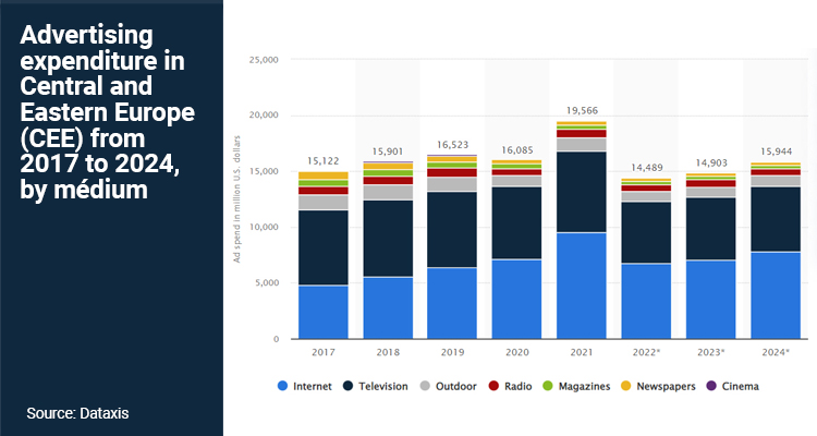CEE, a safe place to invest in advertising