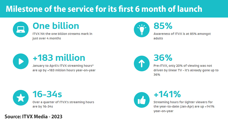 ITVX marks milestone: one year of the ITV streaming service