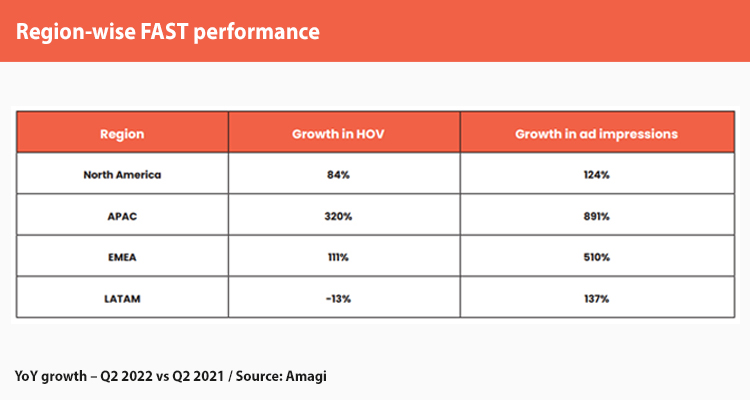 APAC, ahead in FAST market growth