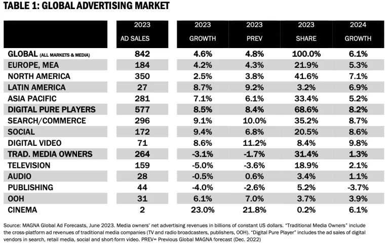 Digital dominance: APAC’s advertising economy soars