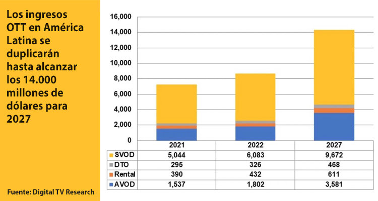 5 tendencias que marcarán el crecimiento del OTT en Latinoamérica