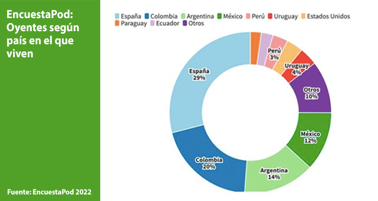 Podcasts: crecimiento regional a escala global