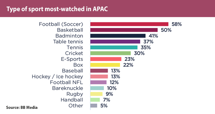 The thriving APAC market for live sports streaming