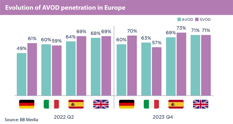 Ad-supported OTT platforms in Europe are growing