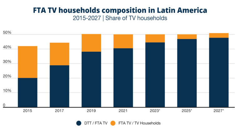 TV en LatAm: el streaming y la ‘super-agregación’ revitalizan el mercado