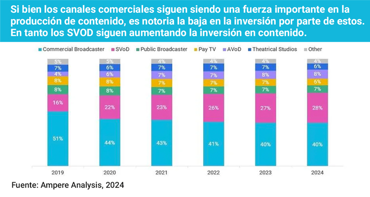 Ampere Analysis: el gasto en contenido se recupera en 2024