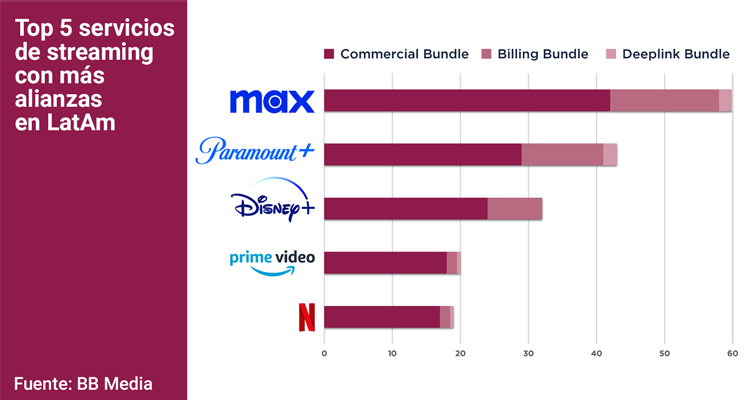Estrategias OTT en América Latina: hoy se crece con alianzas y bundles