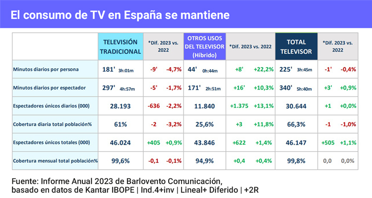 La TV mantiene su relevancia en España: consumo híbrido y targets por edades
