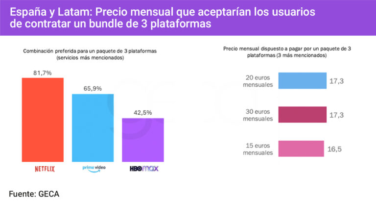 Barómetro OTT GECA: Bundles, publicidad y piratería en las plataformas