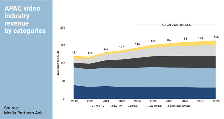 Emerged markets drive growth in APAC TV sector