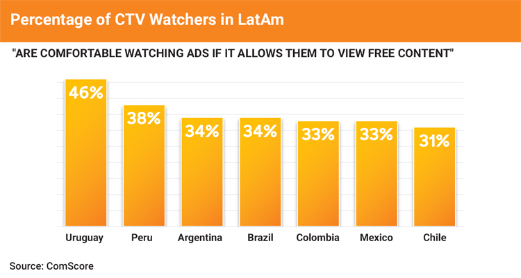 CTV growths in Latin America: how tradictional TV players embrace streaming