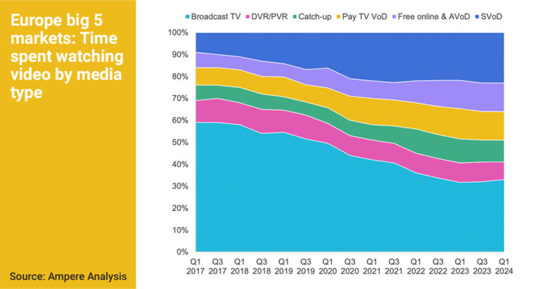 European broadcasters: focus on streaming, ads and local content