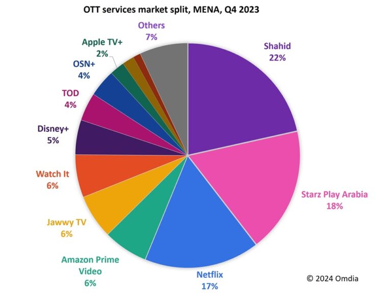 How AVOD and local content are shaping MENA’s streaming landscape