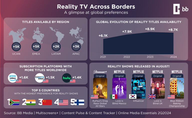 Global reality TV trends across borders