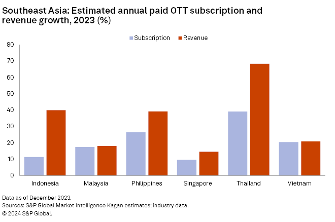 SEA’s OTT video streaming market poised for growth