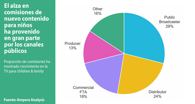 Streaming y commissioning: claves para el futuro del contenido infantil