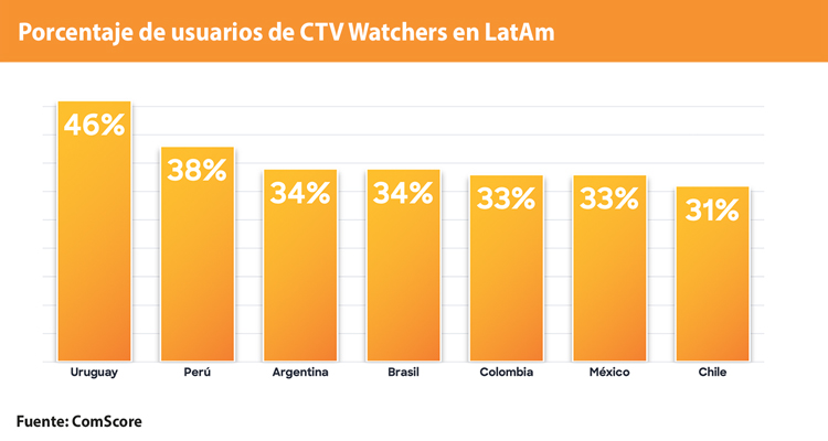 CTV se dispara en la región y el mundo: chances para players nuevos y tradicionales