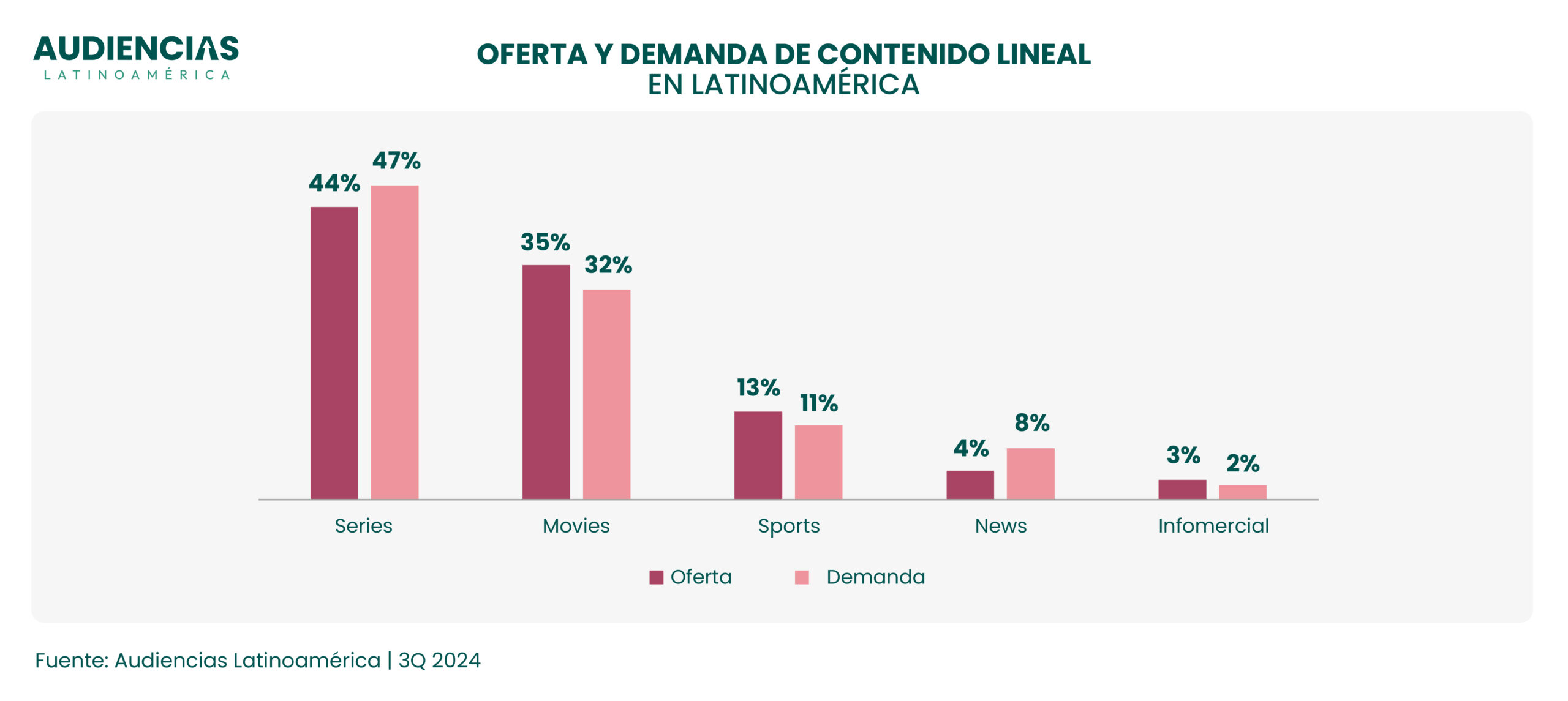 BB Media en MIP Cancún: ‘LatAm ve un promedio de 7 horas semanales de TV lineal’