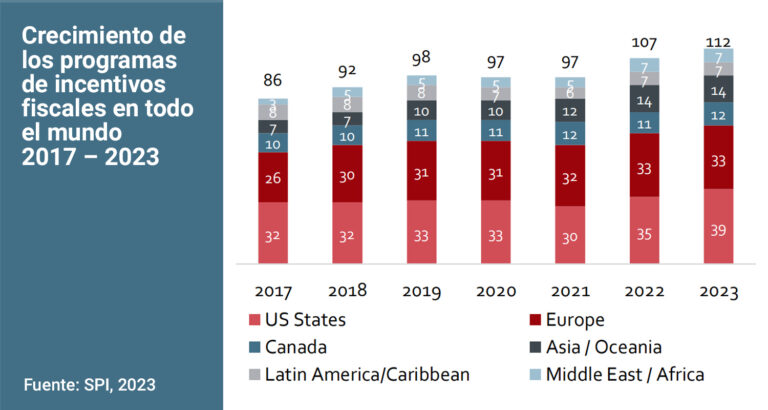 Incentivos fiscales: herramienta estratégica para producir en América Latina: