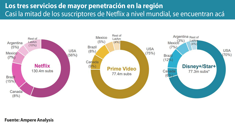 Contenido local, AVOD, y nuevos jugadores: las claves del crecimiento del streaming en América Latina