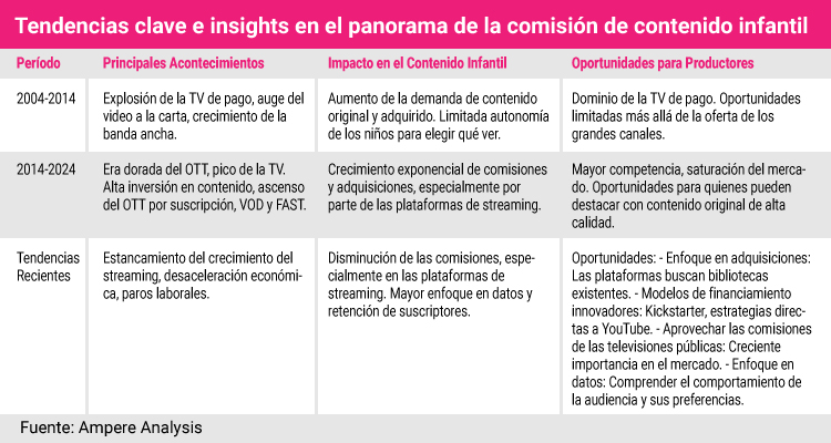 Modelos alternativos y canales públicas: claves en la actualidad de la TV infantil