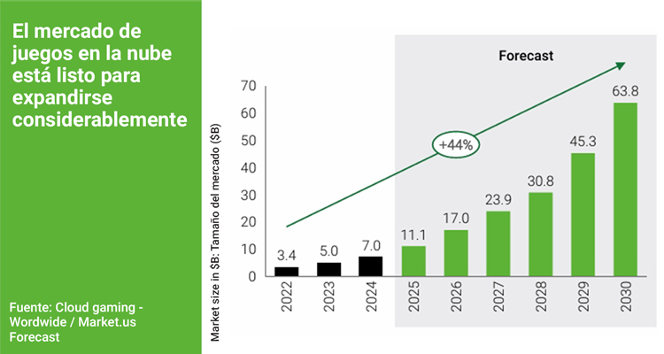 El ascenso del gaming en la nube