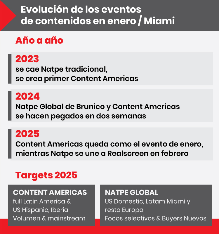 Content Américas, Natpe Global, Kidscreen 2025: Los hits digitales ya seguros y cómo embeberlos