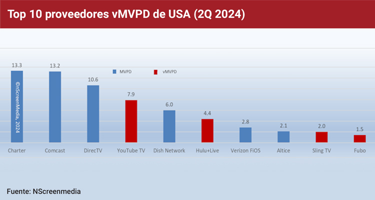 USA: la TV tradicional se adapta y evoluciona con jugadores digitales como aliados