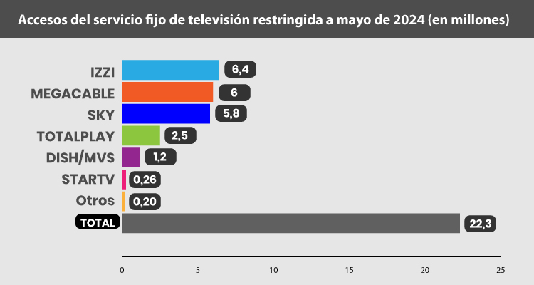 México se potencia como cabecera regional