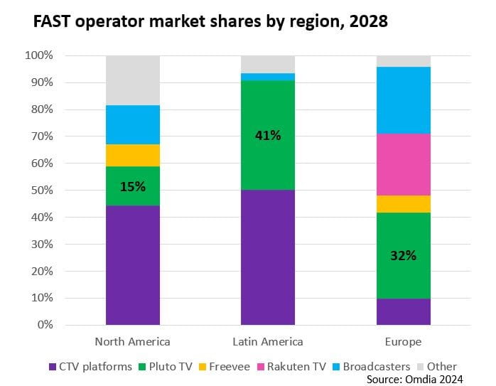 Pluto TV: cómo innovar en el mercado global AVOD