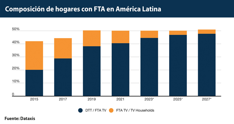 TV en LatAm: Se revitaliza el mercado tradicional con nuevos negocios