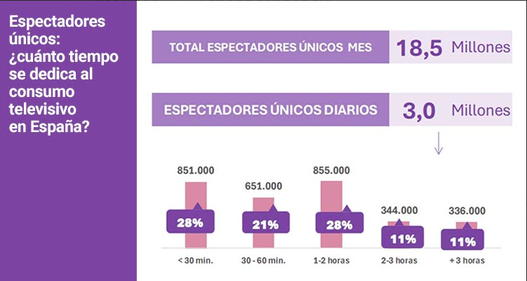 Consumo de medios en España: auge digital contrasta con el visionado en diferido de la TV