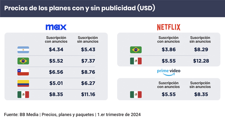 Titanes OTT: cifras precisas país a país