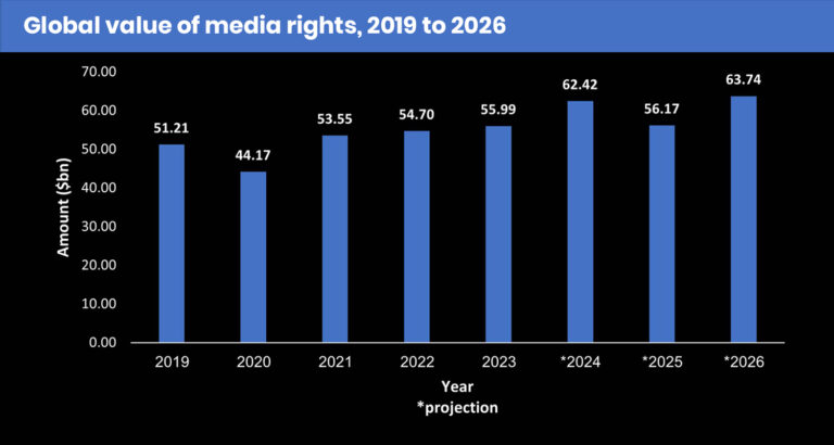 Sports broadcasting shifts to streaming: new revenue models