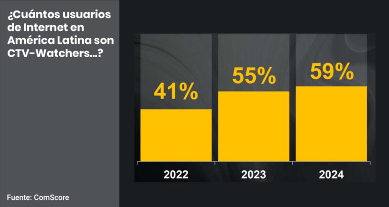 CTV acapara 4 horas diarias de consumo de contenido en la región