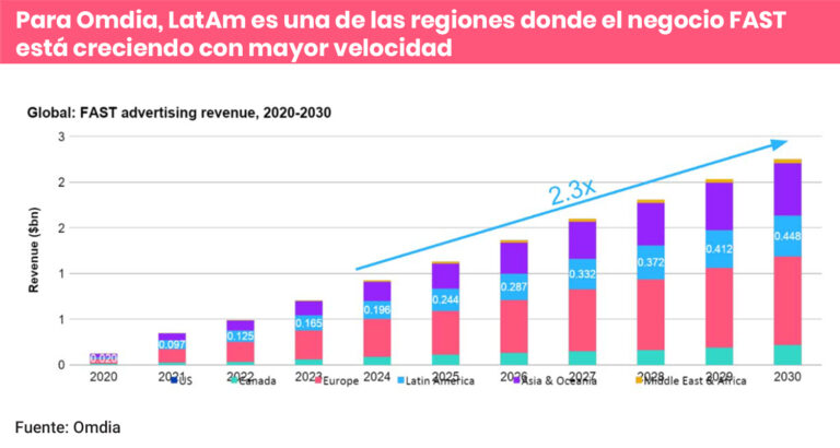 Los canales FAST generan cada vez más negocio en América Latina