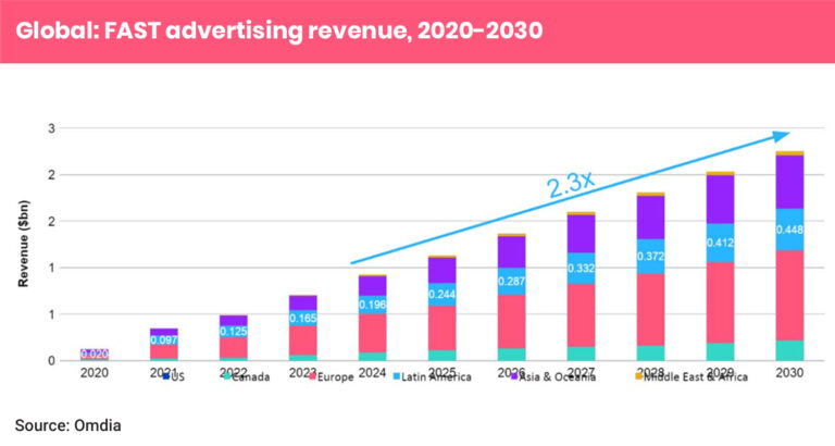FAST & AVOD: APAC leads business extension