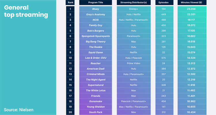 El contenido infantil prevalece en streaming