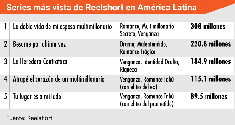 ReelShort acelera su expansión en América Latina con alianzas locales